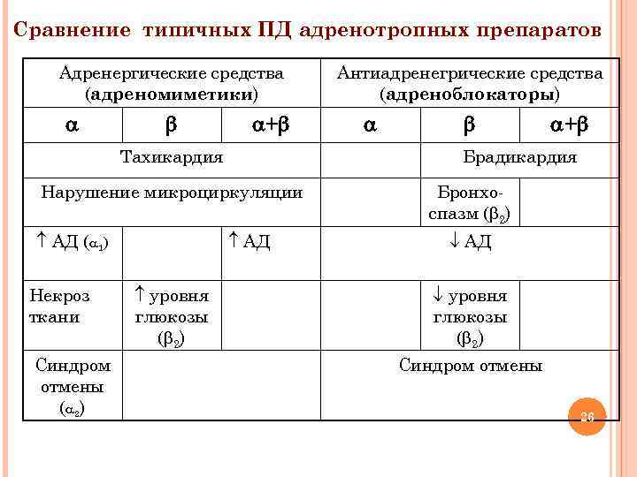 Сравнение типичных ПД адренотропных препаратов Адренергические средства (адреномиметики) + Тахикардия Некроз ткани Синдром отмены