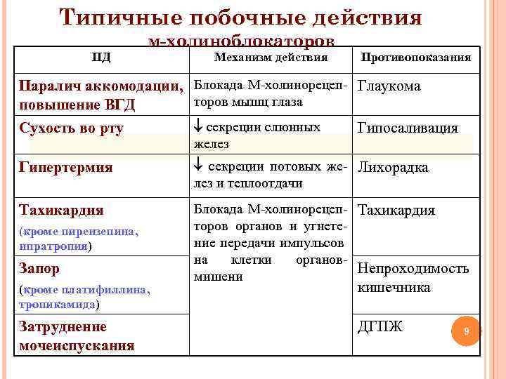 Типичные побочные действия м-холиноблокаторов ПД Механизм действия Противопоказания Паралич аккомодации, Блокада М-холинорецеп- Глаукома торов