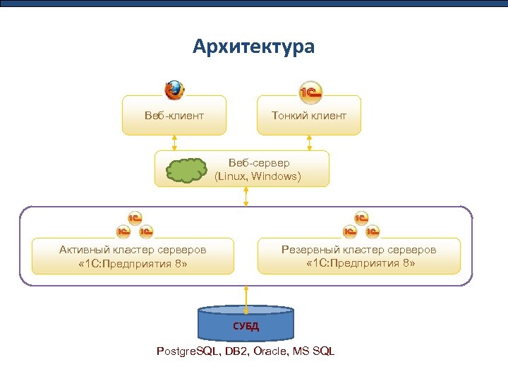 Архитектура Веб-клиент Тонкий клиент Веб-сервер (Linux, Windows) Резервный кластер серверов « 1 С: Предприятия