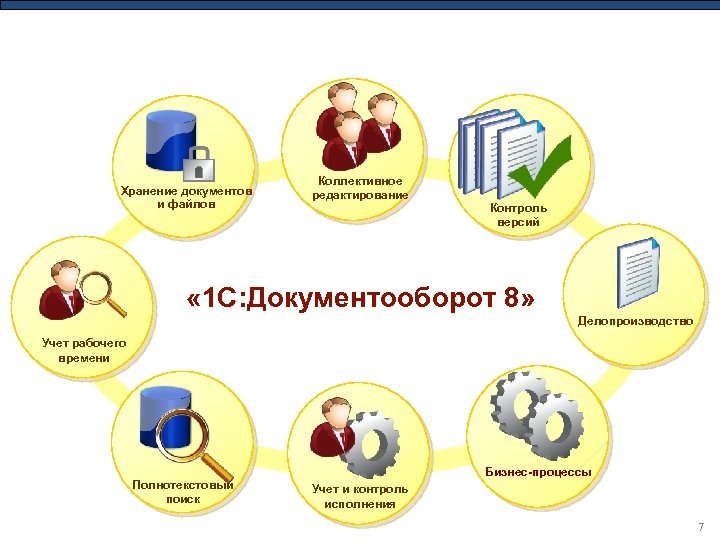 Хранение документов и файлов Коллективное редактирование Контроль версий « 1 С: Документооборот 8» Делопроизводство