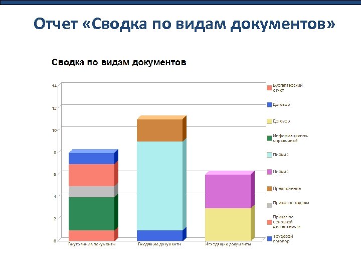 Отчет «Сводка по видам документов» 