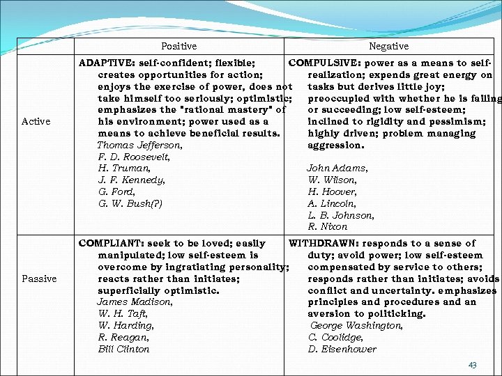  Active Passive Positive Negative ADAPTIVE: self-confident; flexible; COMPULSIVE: power as a means to