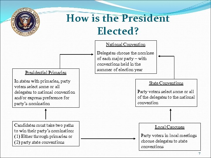 How is the President Elected? National Convention Presidential Primaries In states with primaries, party