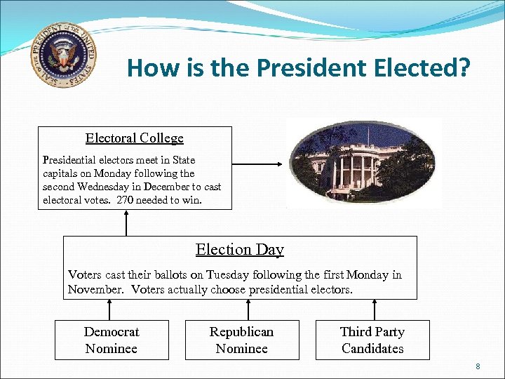 How is the President Elected? Electoral College Presidential electors meet in State capitals on