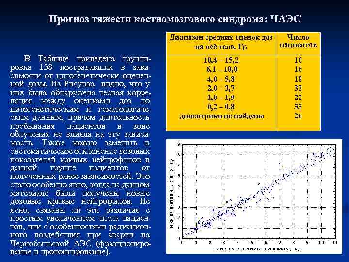 Прогноз тяжести костномозгового синдрома: ЧАЭС Диапазон средних оценок доз Число пациентов на всё тело,
