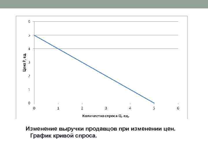 Изменение выручки продавцов при изменении цен. График кривой спроса. 