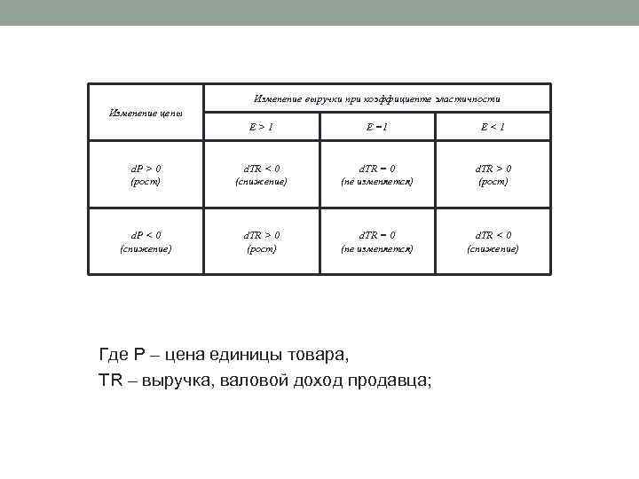 Изменение выручки при коэффициенте эластичности Изменение цены E>1 E =1 E<1 d. P >