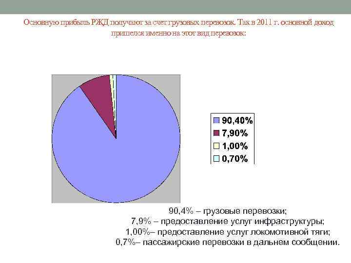 Основную прибыль РЖД получают за счет грузовых перевозок. Так в 2011 г. основной доход