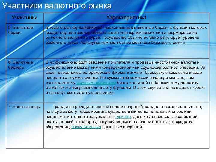 Участники валютного рынка Участники Характеристика 5. Валютные биржи В ряде стран функционируют национальные валютные