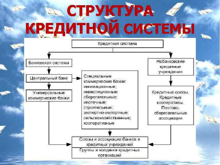 Кредитная система и ее структура. Понятие и структура кредитной системы. Структура кредита.