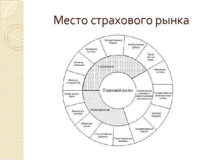 Место страхового рынка 