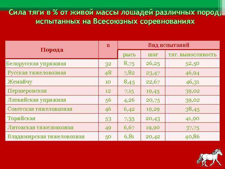 Сила тяги в % от живой массы лошадей различных пород, испытанных на Всесоюзных соревнованиях