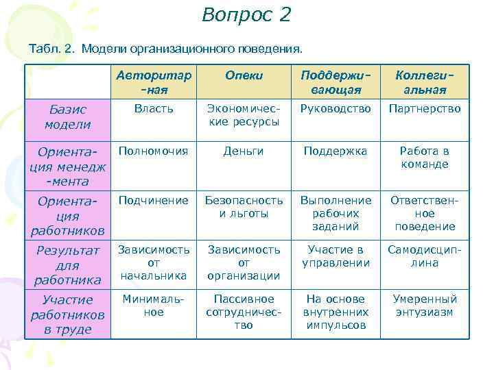 Вопрос 2 Табл. 2. Модели организационного поведения. Авторитар -ная Опеки Поддерживающая Коллегиальная Базис модели