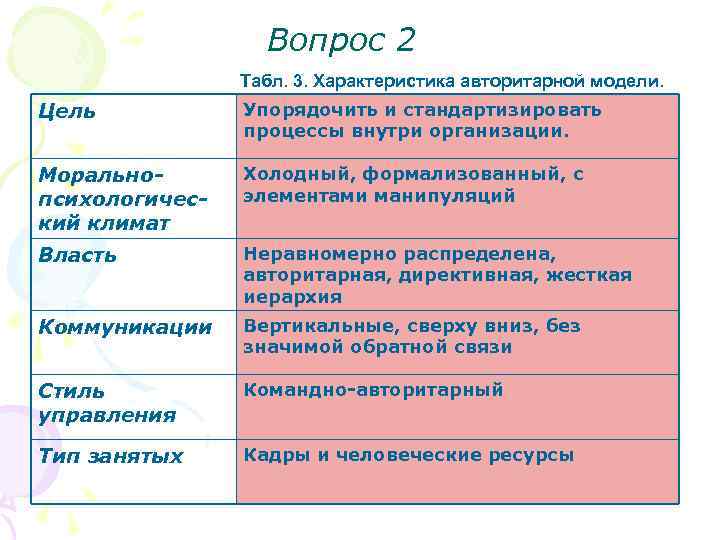 Вопрос 2 Табл. 3. Характеристика авторитарной модели. Цель Упорядочить и стандартизировать процессы внутри организации.