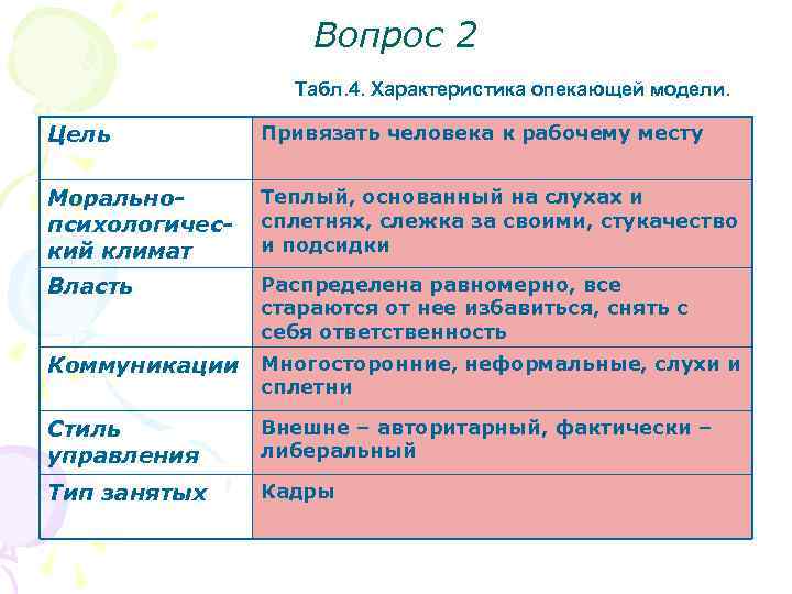 Вопрос 2 Табл. 4. Характеристика опекающей модели. Цель Привязать человека к рабочему месту Моральнопсихологический