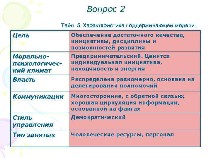 Вопрос 2 Табл. 5. Характеристика поддерживающей модели. Цель Обеспечение достаточного качества, инициативы, дисциплины и