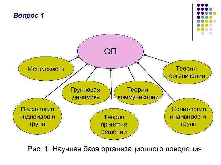 Вопрос 1 ОП Теория организаций Менеджмент Групповая динамика Психология индивидов и групп Теория коммуникаций