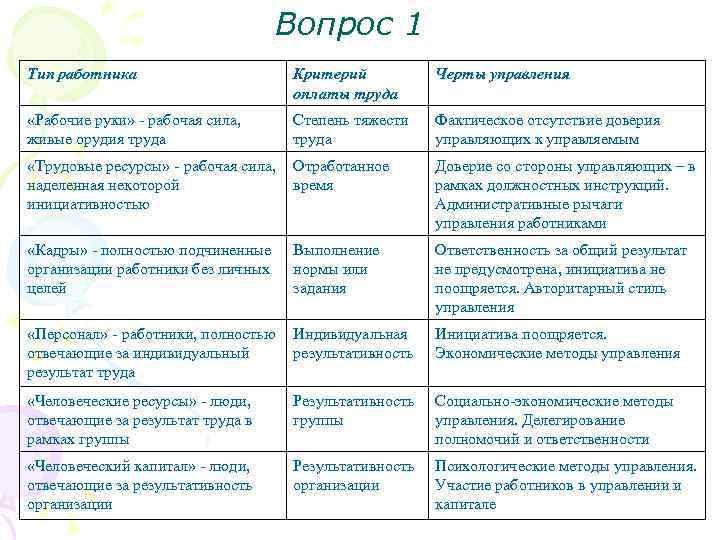 Вопрос 1 Тип работника Критерий оплаты труда Черты управления «Рабочие руки» - рабочая сила,