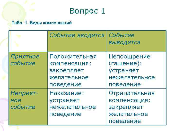 Вопрос 1 Табл. 1. Виды компенсаций Событие вводится Событие выводится Приятное событие Положительная компенсация: