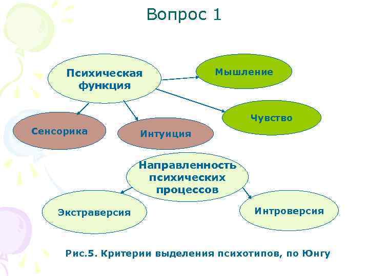 Вопрос 1 Психическая функция Мышление Чувство Сенсорика Интуиция Направленность психических процессов Экстраверсия Интроверсия Рис.