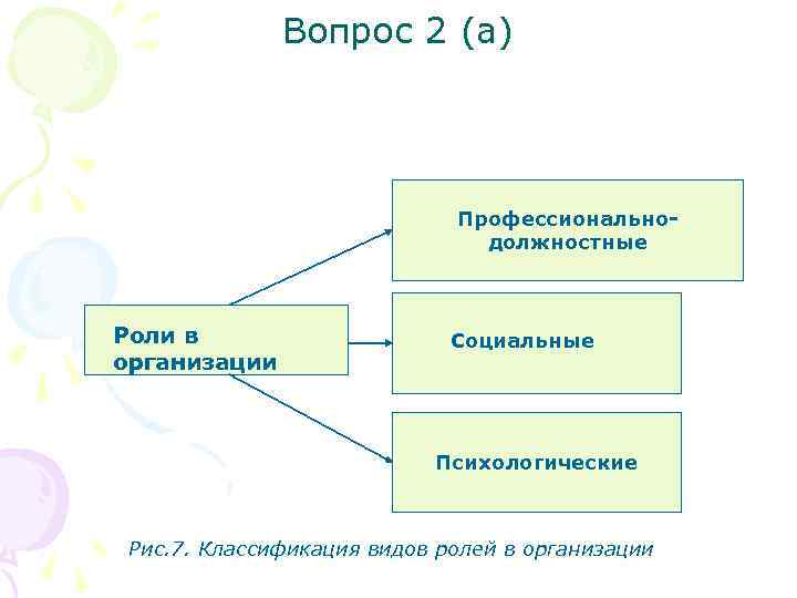 Вопрос 2 (а) Профессиональнодолжностные Роли в организации Социальные Психологические Рис. 7. Классификация видов ролей