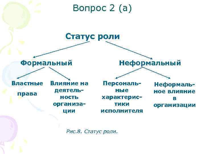 Вопрос 2 (а) Статус роли Формальный Властные права Влияние на деятельность организации Неформальный Персональные