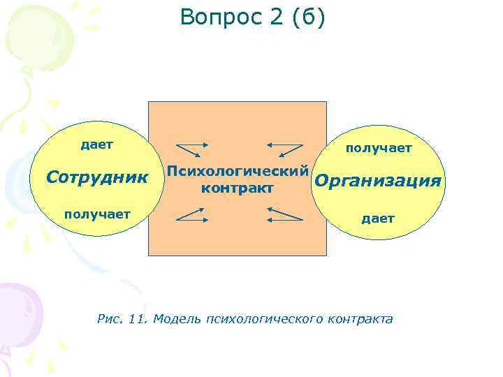 Вопрос 2 (б) дает Сотрудник получает Психологический контракт Организация дает Рис. 11. Модель психологического