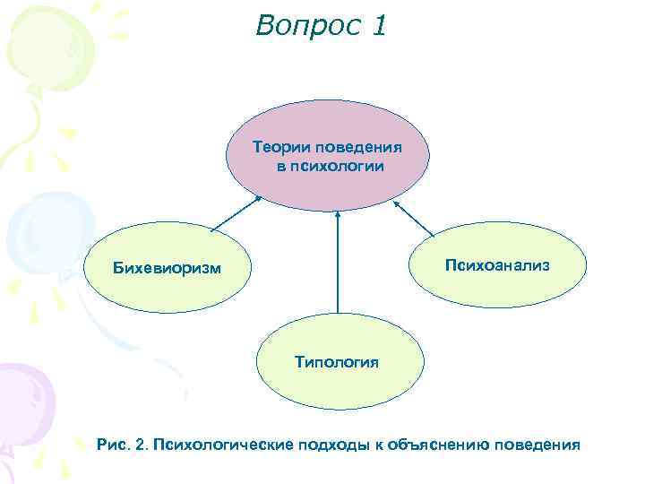 Вопрос 1 Теории поведения в психологии Психоанализ Бихевиоризм Типология Рис. 2. Психологические подходы к