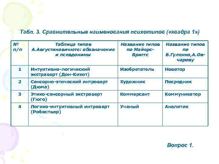 Табл. 3. Сравнительные наименования психотипов ( «квадра 1» ) № п/п Таблица типов А.