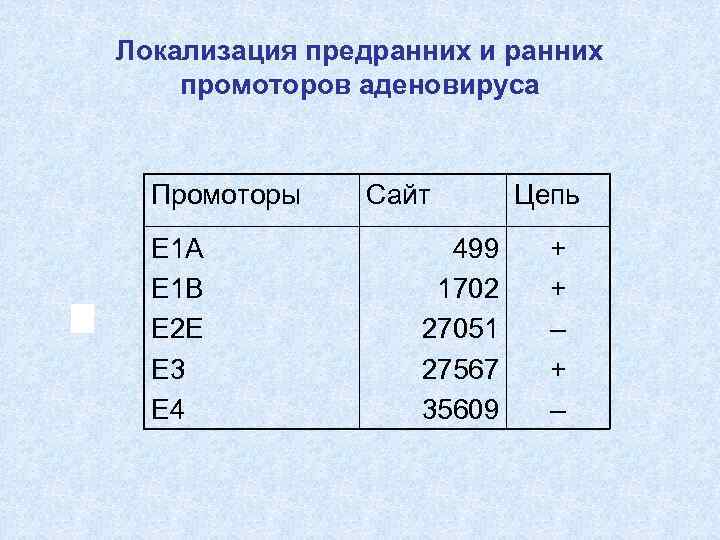 Локализация предранних и ранних промоторов аденовируса Промоторы Е 1 А Е 1 В Е