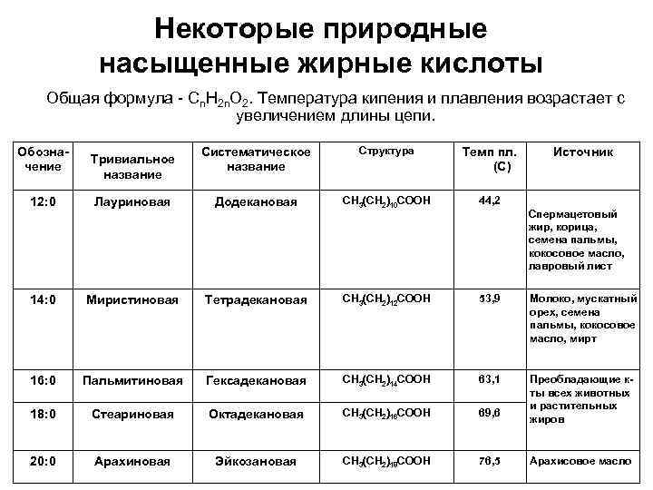 Некоторый естественно. Температура плавления жирных кислот. Температура кипения жирных кислот. Природные жирные кислоты. Ненасыщенные и насыщенные жирные кислоты температура плавления.