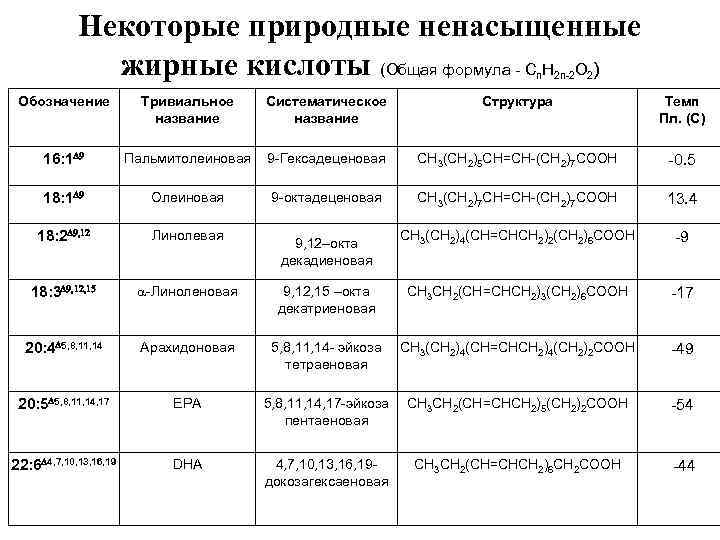 Некоторые природные ненасыщенные жирные кислоты (Общая формула С H O ) n 2 n