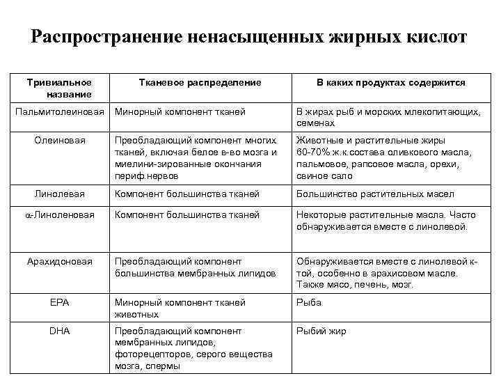 Распространение ненасыщенных жирных кислот Тривиальное название Пальмитолеиновая Тканевое распределение В каких продуктах содержится Минорный