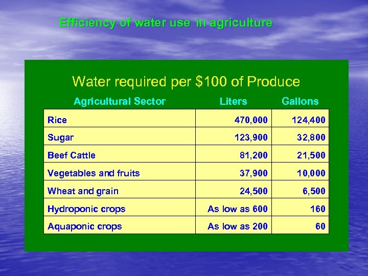 Efficiency of water use in agriculture Water required per $100 of Produce Agricultural Sector