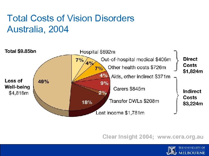Total Costs of Vision Disorders Australia, 2004 Clear Insight 2004; www. cera. org. au