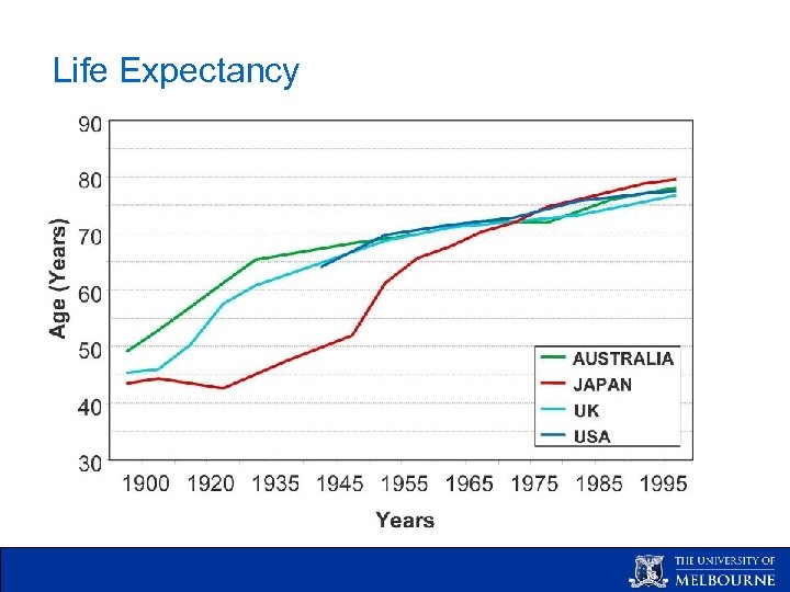 Life Expectancy 