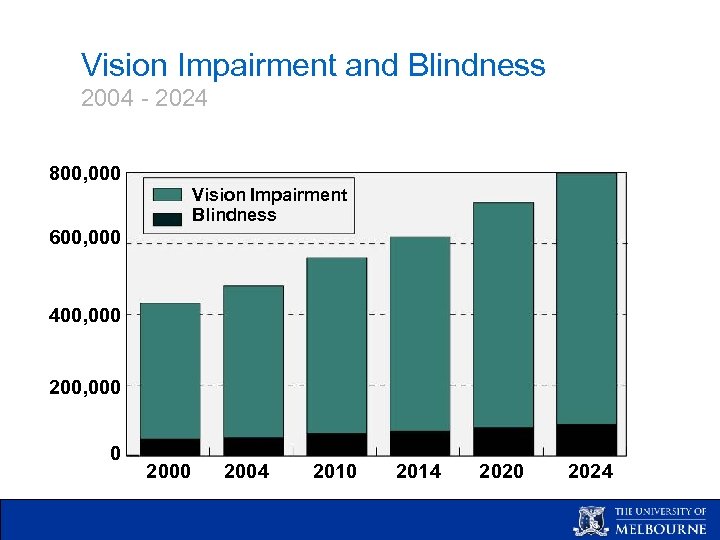 Vision Impairment and Blindness 2004 - 2024 800, 000 Vision Impairment Blindness 600, 000