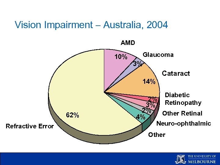 Vision Impairment – Australia, 2004 AMD 10% Glaucoma 3% Cataract 14% 62% Refractive Error
