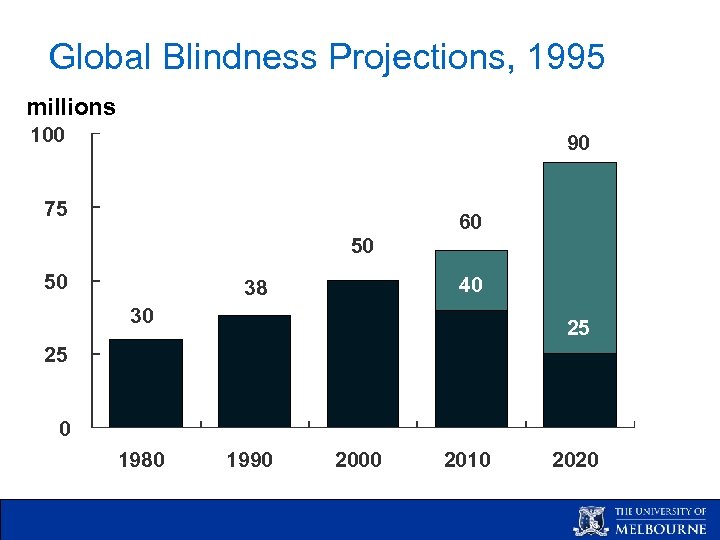 Global Blindness Projections, 1995 millions 100 90 75 60 50 50 40 38 30