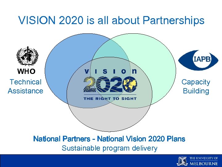 VISION 2020 is all about Partnerships WHO Technical Assistance Capacity Building National Partners -