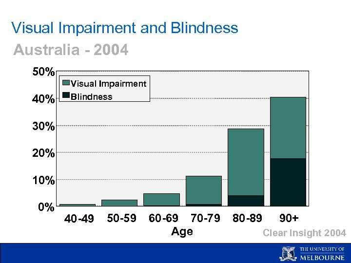 Visual Impairment and Blindness Australia - 2004 50% 40% Visual Impairment Blindness 30% 20%