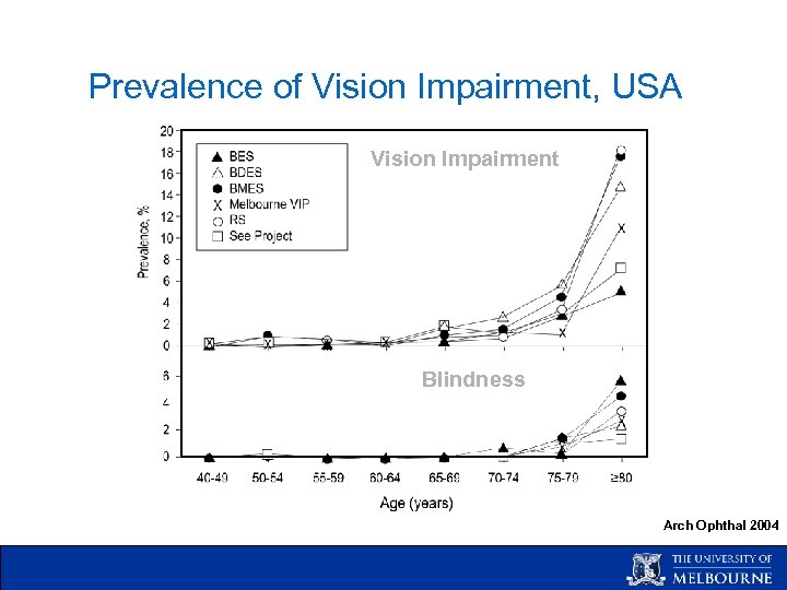 Prevalence of Vision Impairment, USA Vision Impairment Blindness Arch Ophthal 2004 