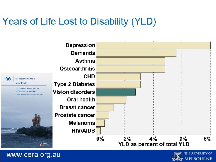 Years of Life Lost to Disability (YLD) Depression Dementia Asthma Osteoarthritis CHD Type 2