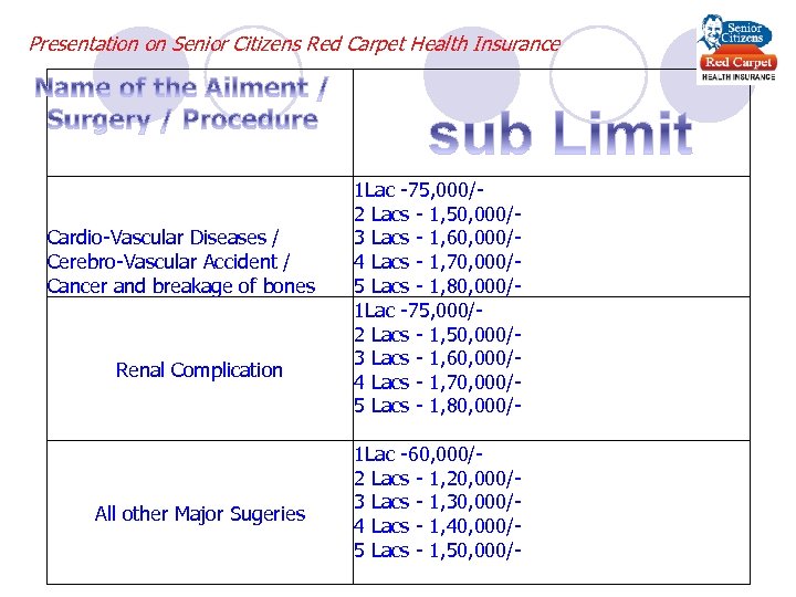 Presentation on Senior Citizens Red Carpet Health Insurance Cardio-Vascular Diseases / Cerebro-Vascular Accident /