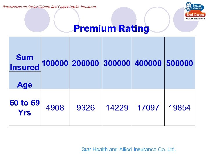 Presentation on Senior Citizens Red Carpet Health Insurance Premium Rating Sum 100000 200000 300000
