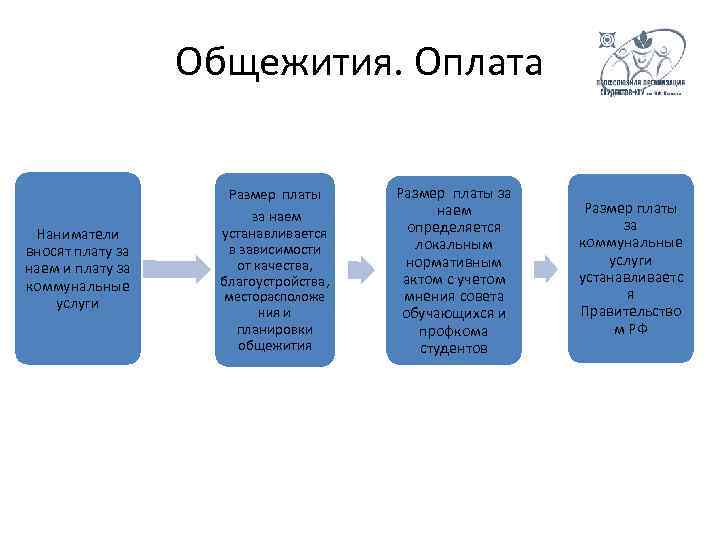 Общежития. Оплата Наниматели вносят плату за наем и плату за коммунальные услуги Размер платы