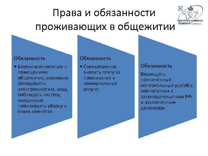 Права и обязанности проживающих в общежитии Обязанность • Бережно относиться к помещениям общежития, экономно