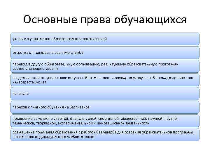 Основные права обучающихся участие в управлении образовательной организацией отсрочка от призыва на военную службу