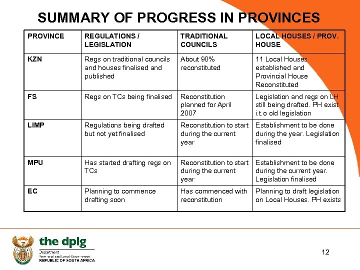 SUMMARY OF PROGRESS IN PROVINCES PROVINCE REGULATIONS / LEGISLATION TRADITIONAL COUNCILS LOCAL HOUSES /