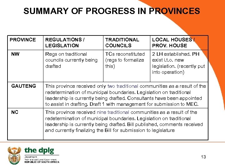 SUMMARY OF PROGRESS IN PROVINCES PROVINCE REGULATIONS / LEGISLATION TRADITIONAL COUNCILS LOCAL HOUSES /